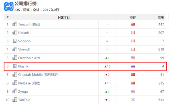 仅用4游戏跃居全球游戏公司收入榜前十 仅用4游戏跃居全球游戏公司收入榜前十