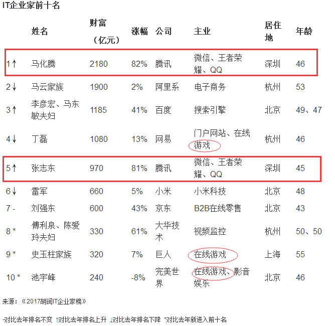 2017胡潤IT企業(yè)家榜，托《王者榮耀》的福，馬化騰2180億居首