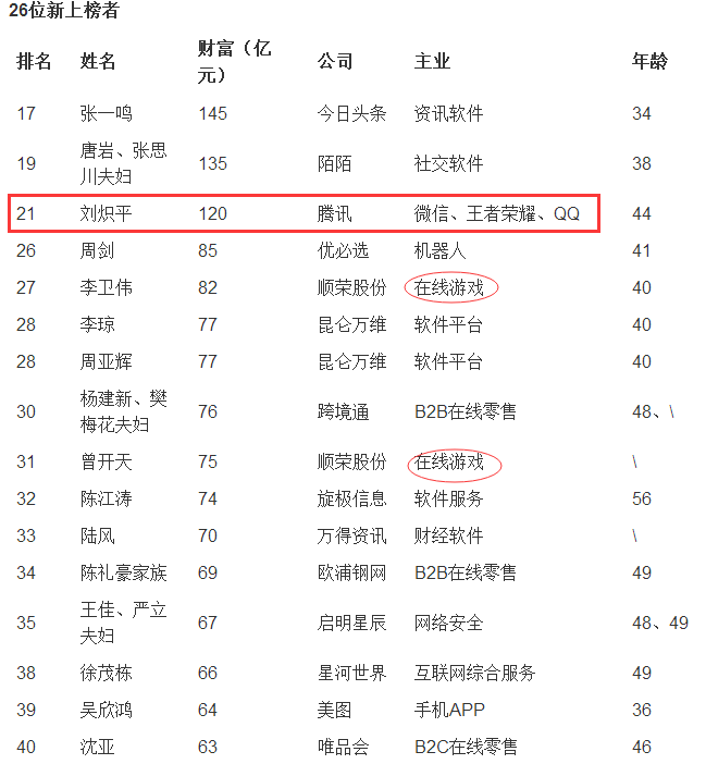 2017胡潤IT企業(yè)家榜，托《王者榮耀》的福，馬化騰2180億居首