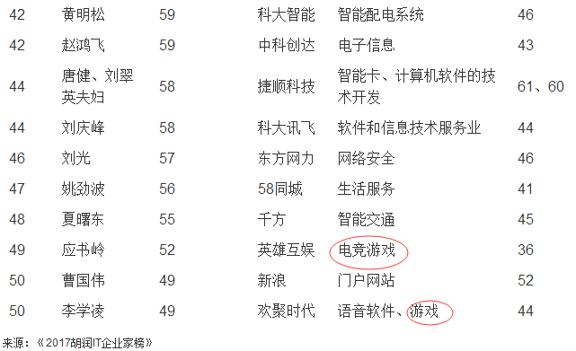 2017胡潤IT企業(yè)家榜，托《王者榮耀》的福，馬化騰2180億居首