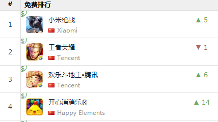 《荒野行动》挤下《小米枪战》登顶ios免费榜，大厂吃鸡战谁会是大赢家？