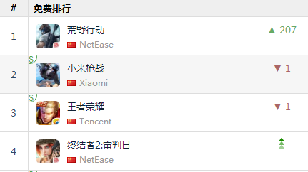 《荒野行动》挤下《小米枪战》登顶ios免费榜，大厂吃鸡战谁会是大赢家？