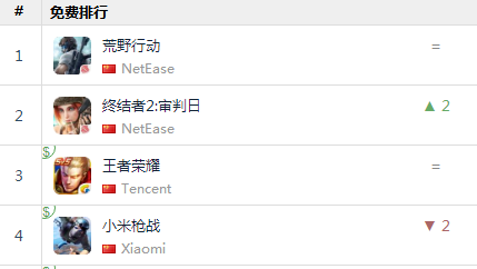 《荒野行动》挤下《小米枪战》登顶ios免费榜，大厂吃鸡战谁会是大赢家？