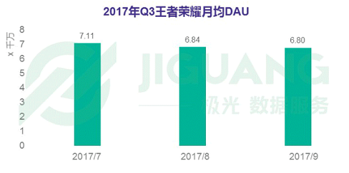 日流失用户上10万？“吃鸡”狂潮下《王者荣耀》要凉了？我看未必
