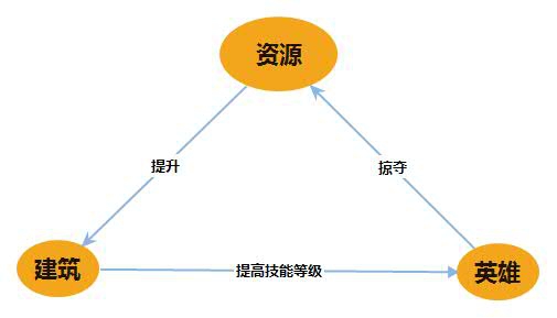 新手教學：《失落之城》等級和戰(zhàn)斗力如何飆升!