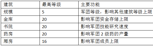 《點(diǎn)指三國(guó)》軍團(tuán)建設(shè)系統(tǒng)