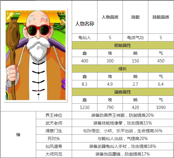 《全民龍珠BT》人物屬性技能圖鑒一覽表