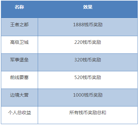 我的王朝手游如何加入国家？我的王朝国家系统全解析