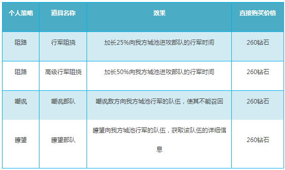 我的王朝手游城墙有什么作用？我的王朝城墙功能详解