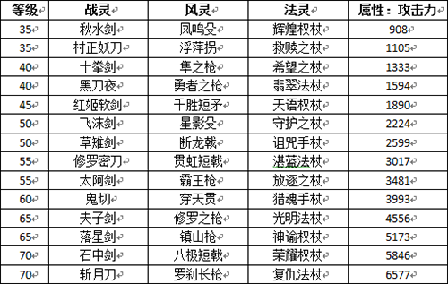 《挂机传说BT》中阶装备攻略