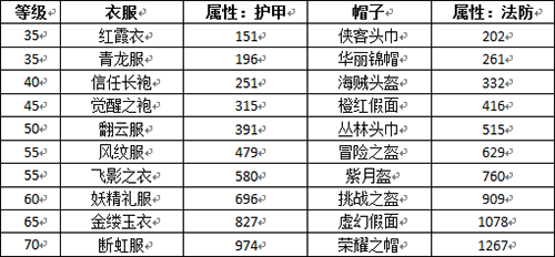 《挂机传说BT》中阶装备指南
