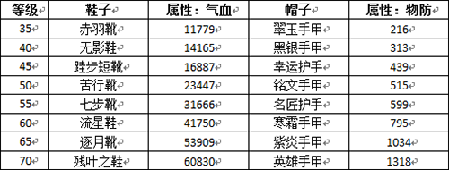 《挂机传说BT》中阶装备指南