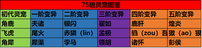 《轩辕传奇手游》75级灵宠怎么获取？75级灵宠培养指南