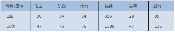 《我的王朝》狮心王理查技能详解 狮心王高玩阵容推荐