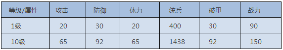 《我的王朝》手游守护天使技能详解 守护天使高玩阵容推荐