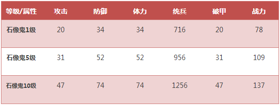 《我的王朝》手游石像鬼技能详解 石像鬼阵容搭配技巧