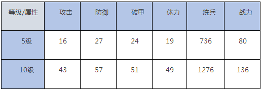 《我的王朝》手游地穴领主技能详解 地穴领主高玩阵容推荐