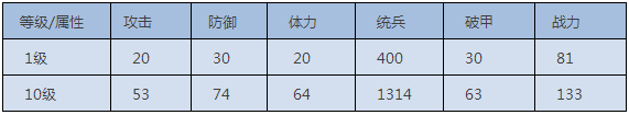 《我的王朝》手游蛮王希曼实力怎么样？蛮王技能详解