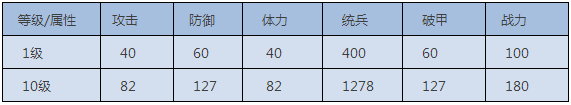 《我的王朝》手游堕落天使技能详解 堕落天使高玩阵容推荐