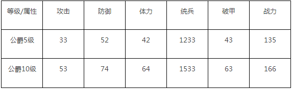 《我的王朝》手游毁灭公爵技能详解 毁灭公爵阵容搭配技巧