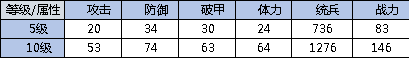 《我的王朝》英雄巾帼木兰技能详解 巾帼木兰高玩阵容推荐