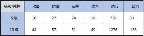 《我的王朝》手游英雄地穴领主技能详解 地穴领主高玩阵容推荐