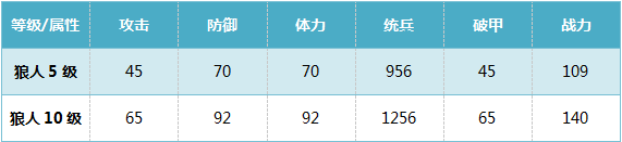 《我的王朝》英雄狼人怎么样 狼人技能详解