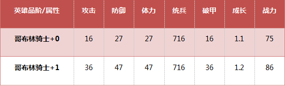 《我的王朝》手游哥布林骑士强不强？哥布林骑士全解析