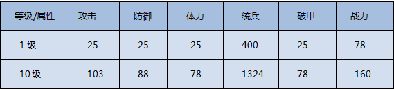 《我的王朝》英雄坚毅之锤技能详解 坚毅之锤实用阵容推荐