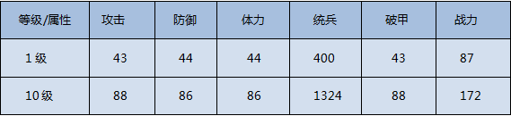 我的王朝手游神龙大侠技能有哪些？怎么搭配阵容？