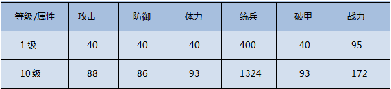 我的王朝手游山丘之王怎么获取？山丘之王实用阵容推荐