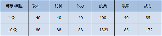 我的王朝手游英雄正义之刃怎么样？正义之刃全面解析