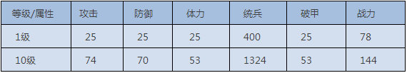 我的王朝手游英雄皇家战神值得培养吗？皇家战神全解析