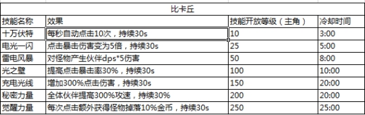 《天天奔跑打怪兽》主角“皮神”介绍
