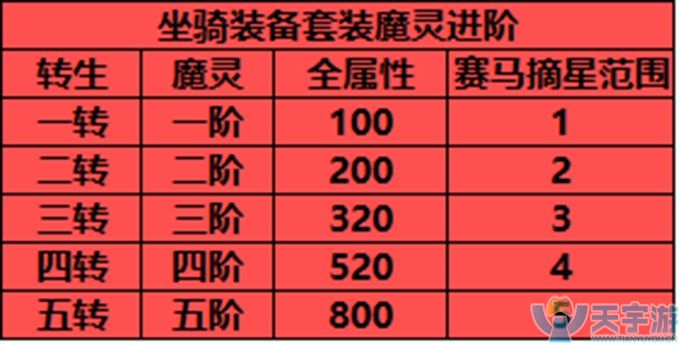 轩辕传奇手游坐骑装备怎么获取？全新坐骑装备系统详解