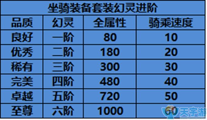 轩辕传奇手游坐骑装备怎么获取？全新坐骑装备系统详解