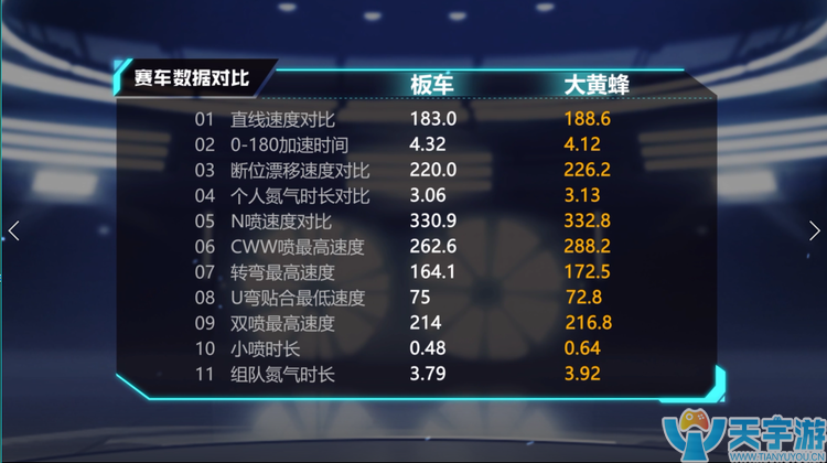 QQ飞车手游赛车大黄蜂怎么改装？大黄蜂改装优先级