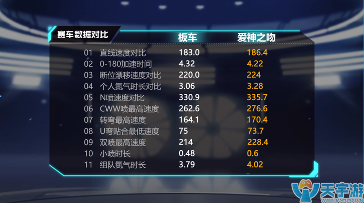 QQ飞车手游C车爱神之吻如何改装？爱神之吻改装建议