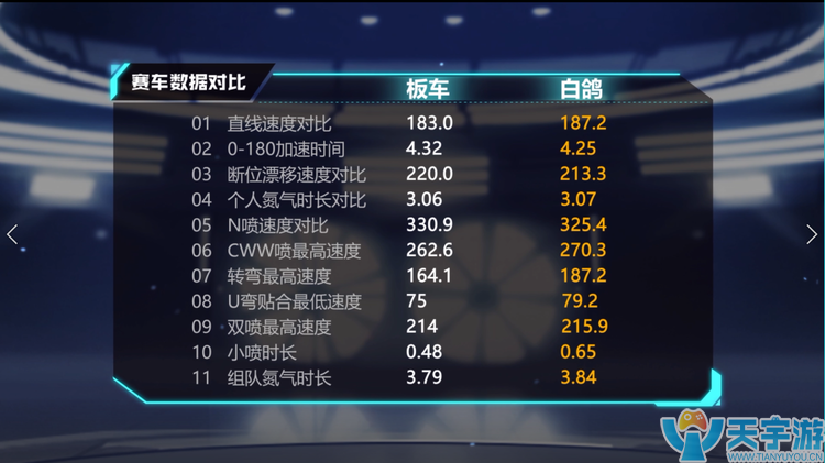 QQ飞车手游B车白鸽性能怎么样？白鸽怎么改装最好？