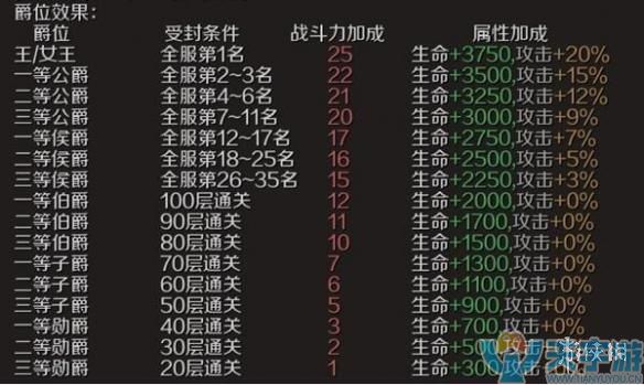 《魔域》手游爵位怎么提升 魔域手游爵位快速提升攻略