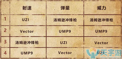 《绝地求生：刺激战场》新手指南：冲锋枪篇
