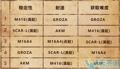 《绝地求生：刺激战场》新手指南：自动步枪篇