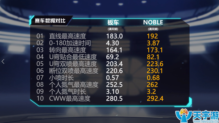 QQ飛車手游B車NOBLE怎么改裝好？NOBLE改裝優(yōu)先順序