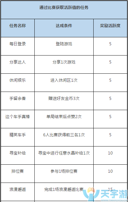 QQ飞车手游如何快速刷满150活跃度？获取活跃度任务盘点