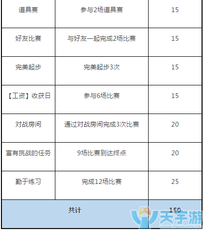 QQ飞车手游如何快速刷满150活跃度？获取活跃度任务盘点