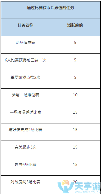 QQ飞车手游如何快速刷满150活跃度？获取活跃度任务盘点
