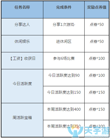 QQ飞车手游如何每天获取最多的点券？获取点券任务盘点