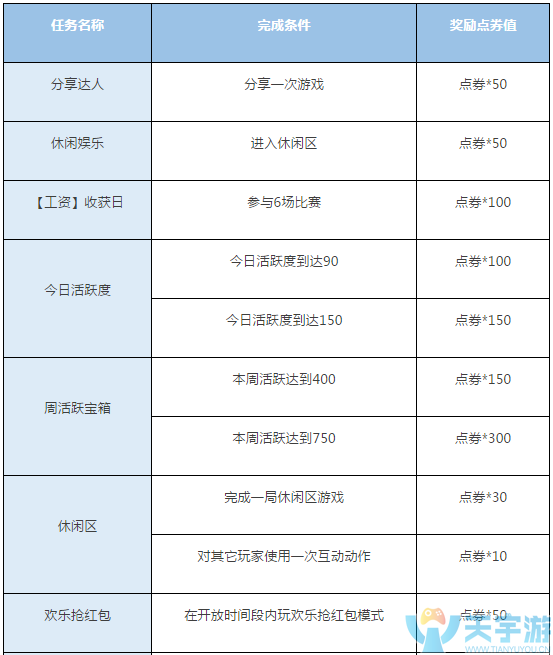 QQ飞车手游如何每天获取最多的点券？获取点券任务盘点