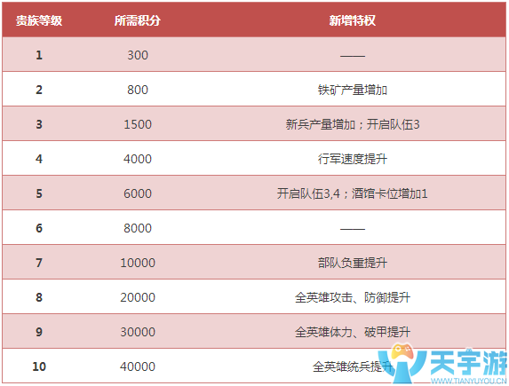 我的王朝手游贵族系统详解 精打细算不浪费一颗钻石