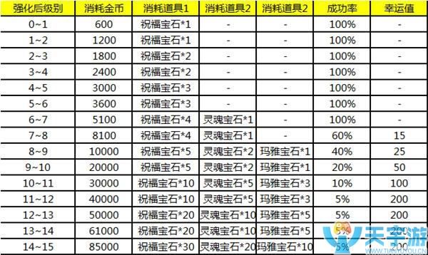 《奇迹MU：觉醒》装备有多少等级？装备如何强化？